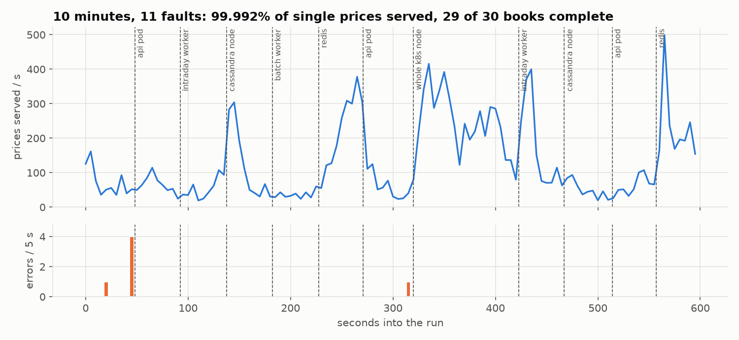 Chaos timeline: prices served per second with fault markers, and errors per 5 seconds
