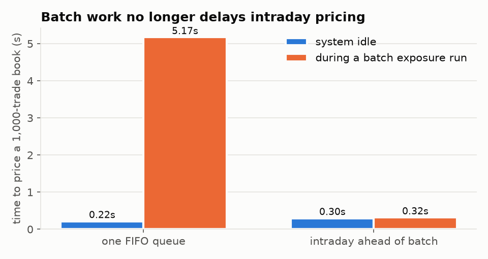 Intraday latency during batch work