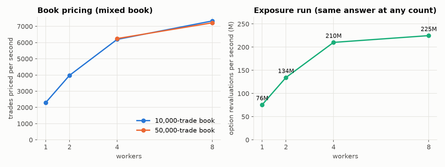 Scaling with workers