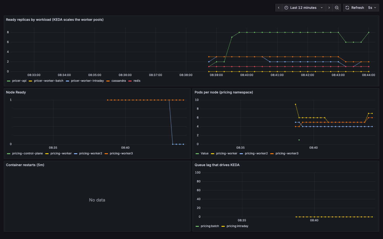 Grafana cluster dashboard during the node failure