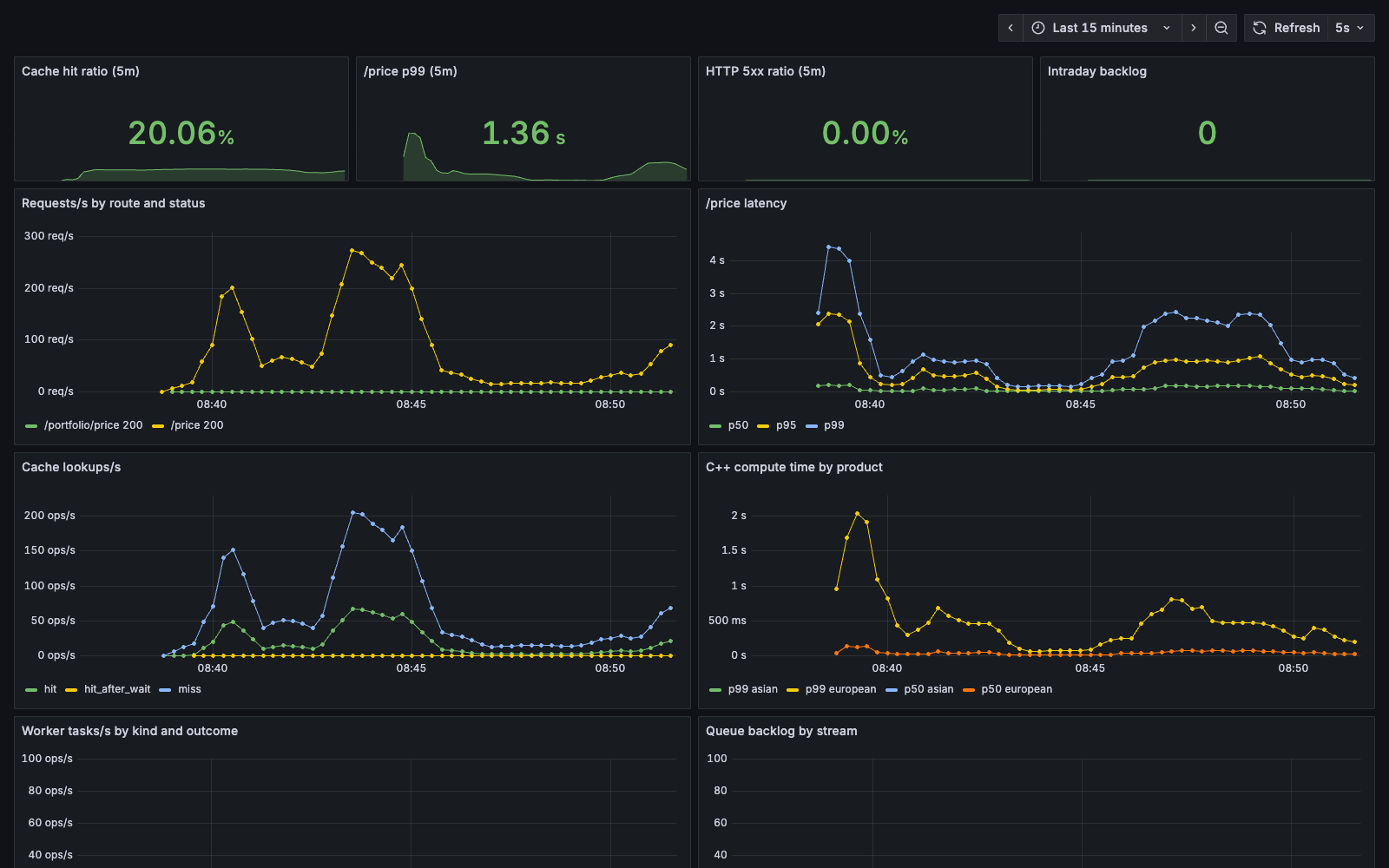 Grafana service dashboard