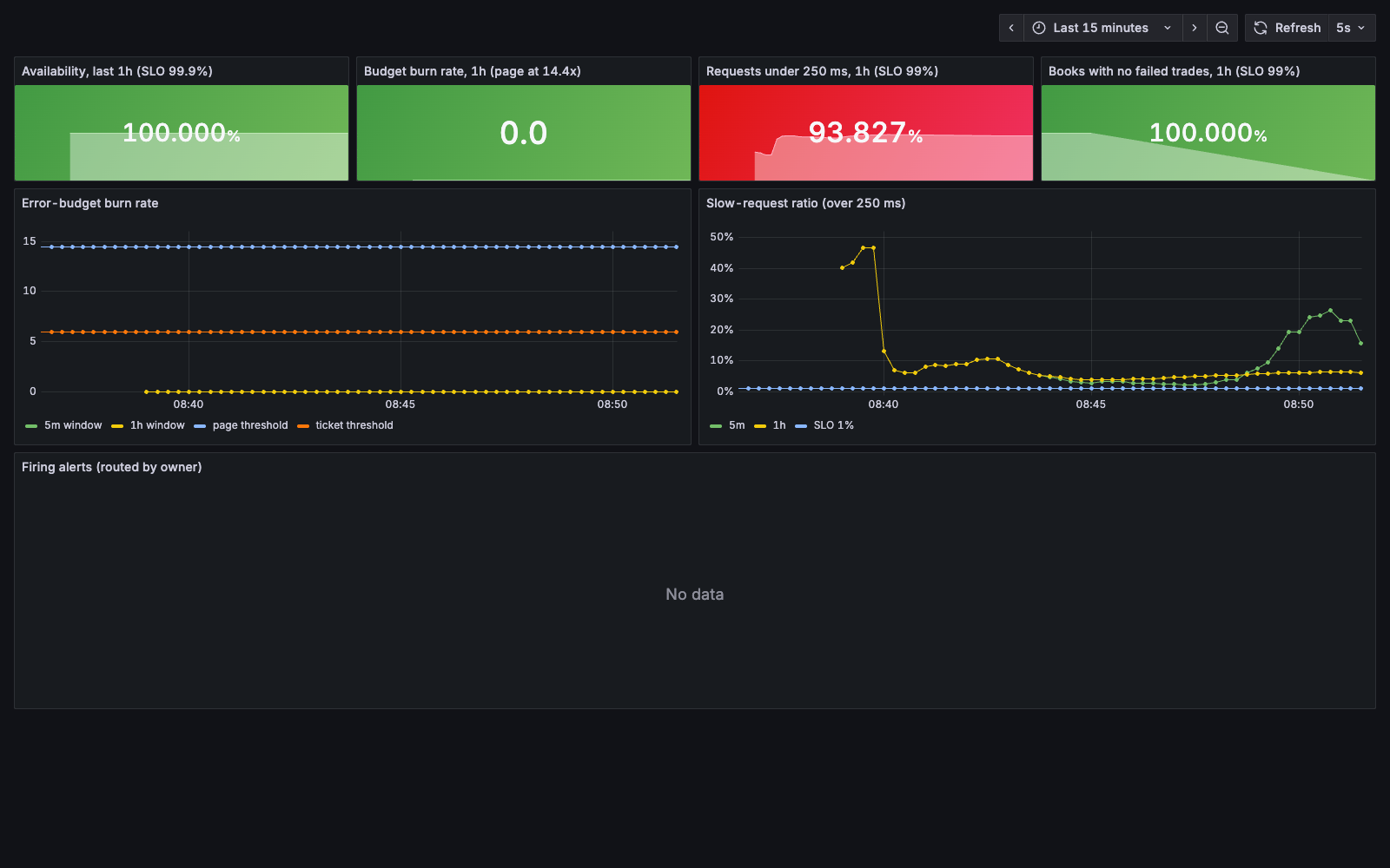 Grafana SLO dashboard